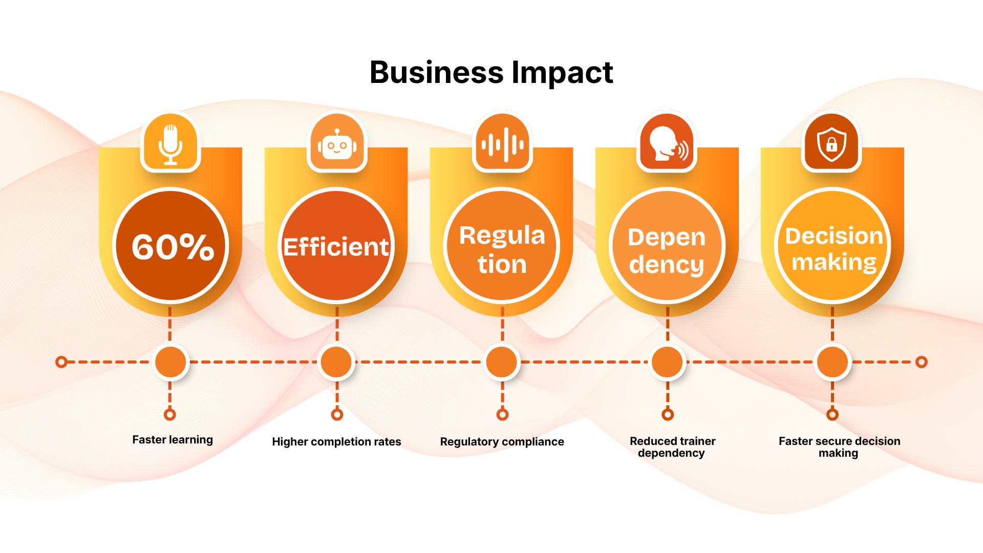 Business Impact